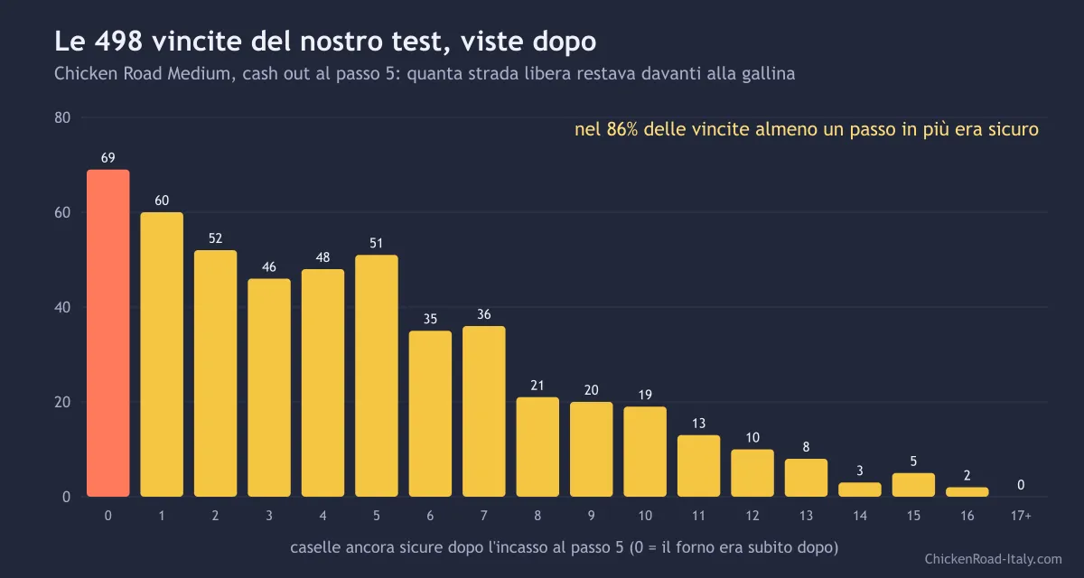 Istogramma delle 498 vincite del test per numero di caselle ancora sicure dopo l'incasso al passo 5: 69 con il forno subito dopo, le altre con da 1 a 16 caselle libere