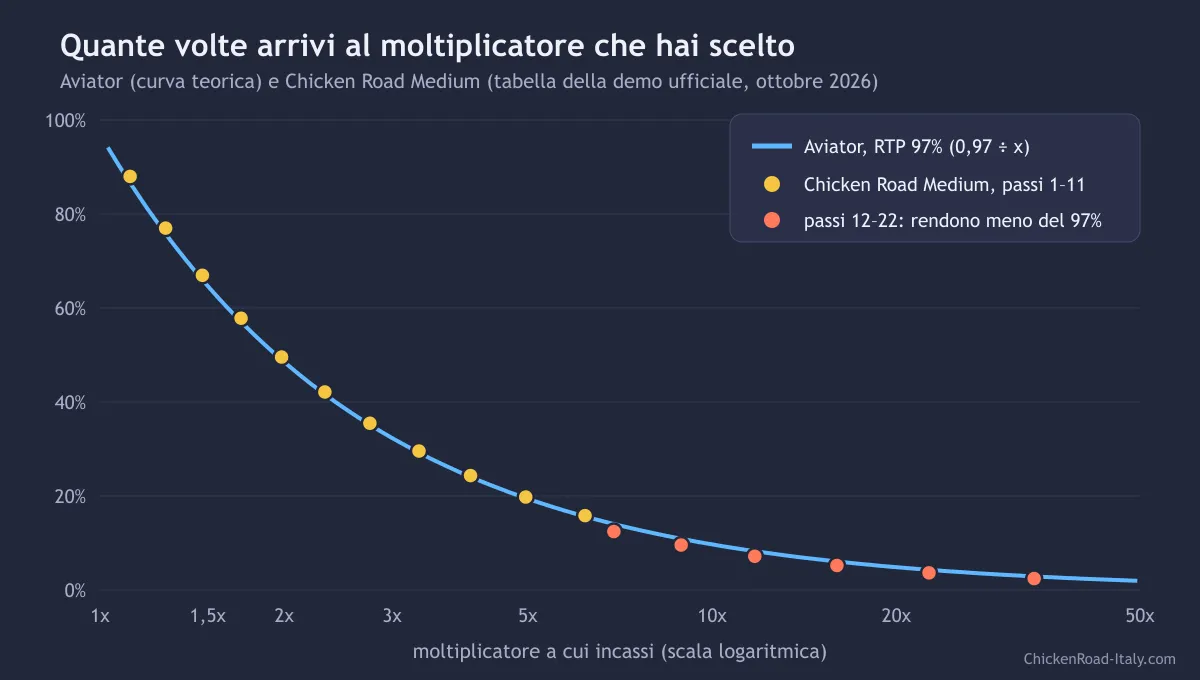 Grafico delle probabilità di Aviator e Chicken Road Medium per moltiplicatore