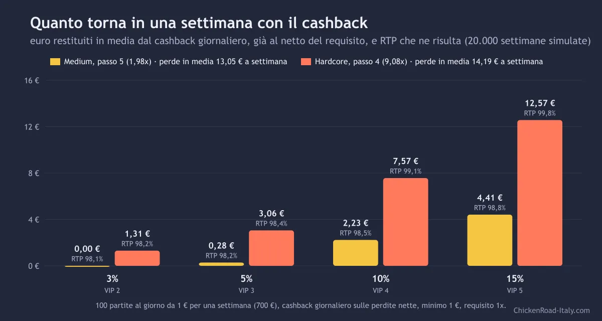 Grafico degli euro restituiti a settimana dal cashback al 3, 5, 10 e 15 per cento per due modi di giocare a Chicken Road