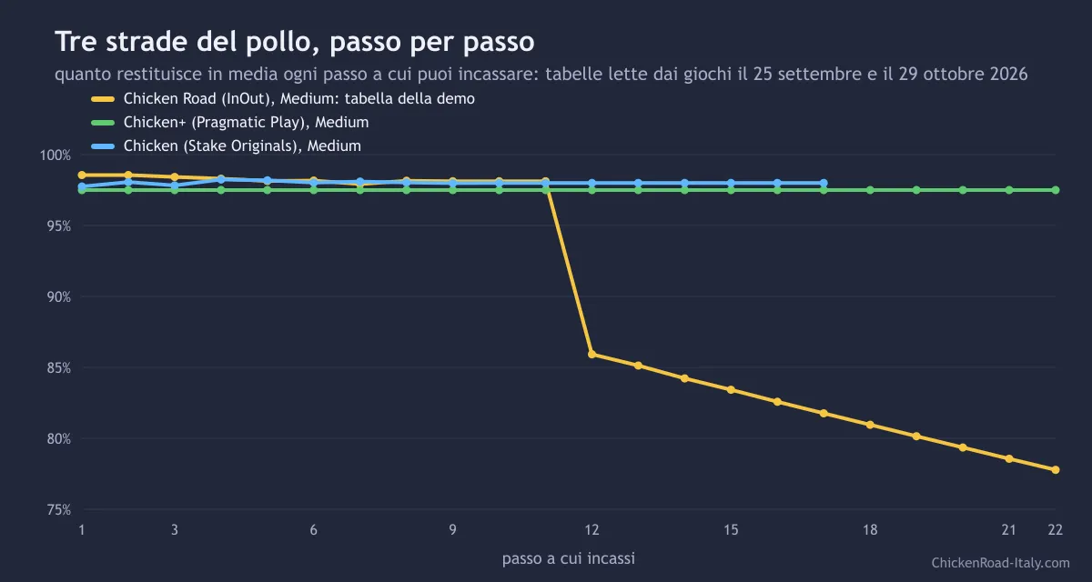 Grafico del rendimento a ogni passo di Chicken Road, Chicken di Stake e Chicken+ di Pragmatic Play nel livello Medium
