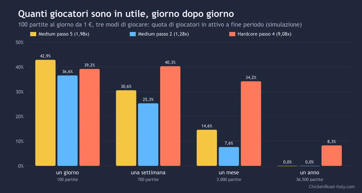 Grafico della quota di giocatori di Chicken Road in utile dopo un giorno, una settimana, un mese e un anno