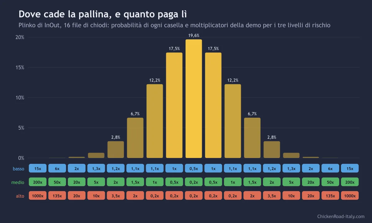 Distribuzione delle probabilità delle 17 caselle di Plinko con i moltiplicatori dei tre livelli di rischio
