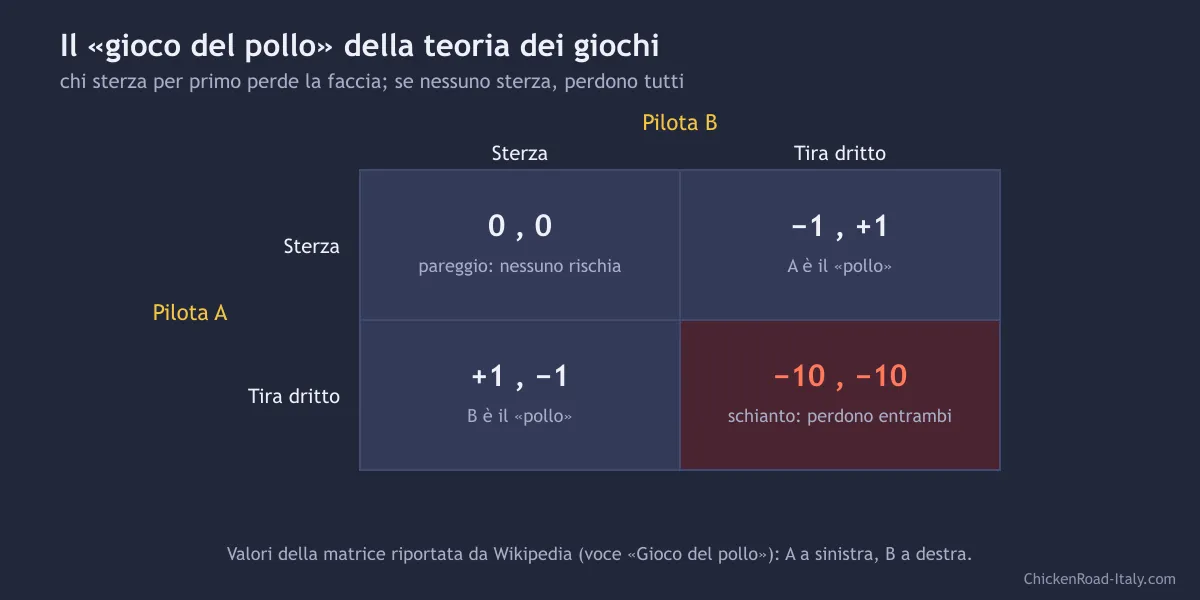 Matrice dei pagamenti del gioco del pollo: sterza-sterza 0,0; sterza-tira dritto -1,+1; tira dritto-sterza +1,-1; tira dritto-tira dritto -10,-10