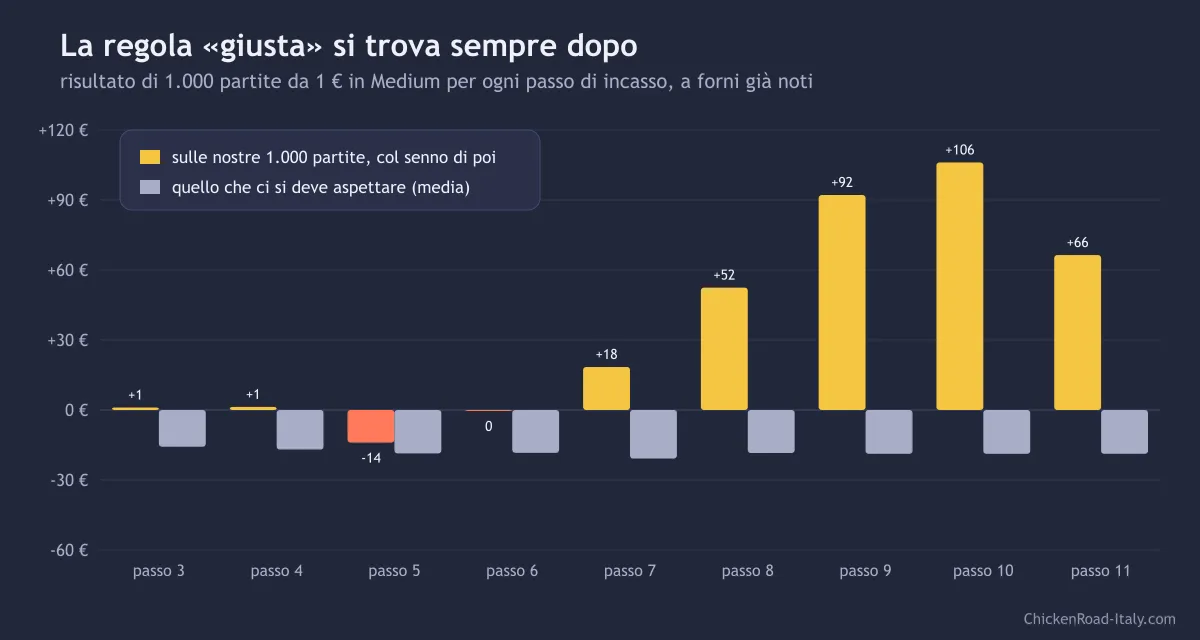 Grafico a barre: risultato col senno di poi delle 1.000 partite per ogni passo di incasso dal 3 all'11, tra -14 e +106 euro, accanto al risultato medio atteso di circa -19 euro