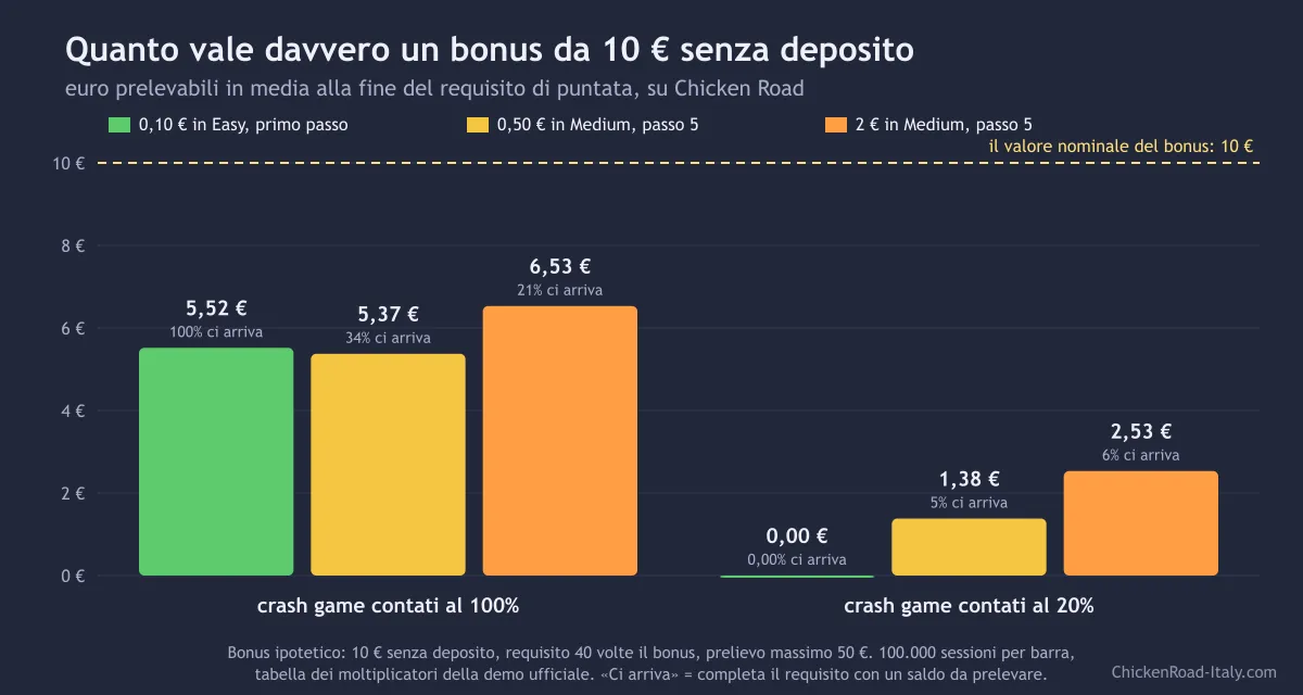 Grafico a barre del valore medio prelevabile di un bonus da 10 euro senza deposito su Chicken Road, con i crash game contati al 100 per cento e al 20 per cento, per tre modi di giocare