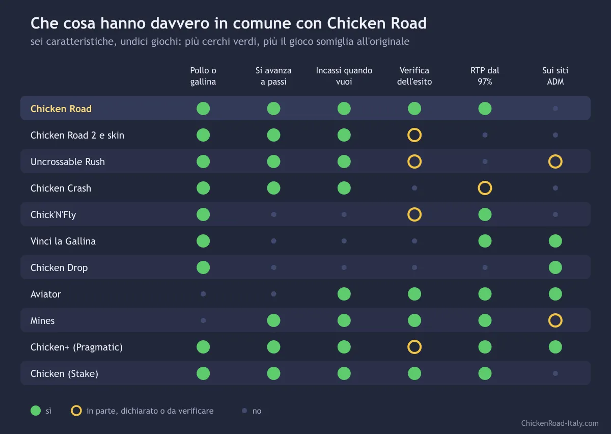 Tabella a pallini di undici giochi e sei caratteristiche: pollo, avanzare a passi, incassare quando si vuole, verifica dell'esito, RTP dal 97% e presenza sui siti ADM
