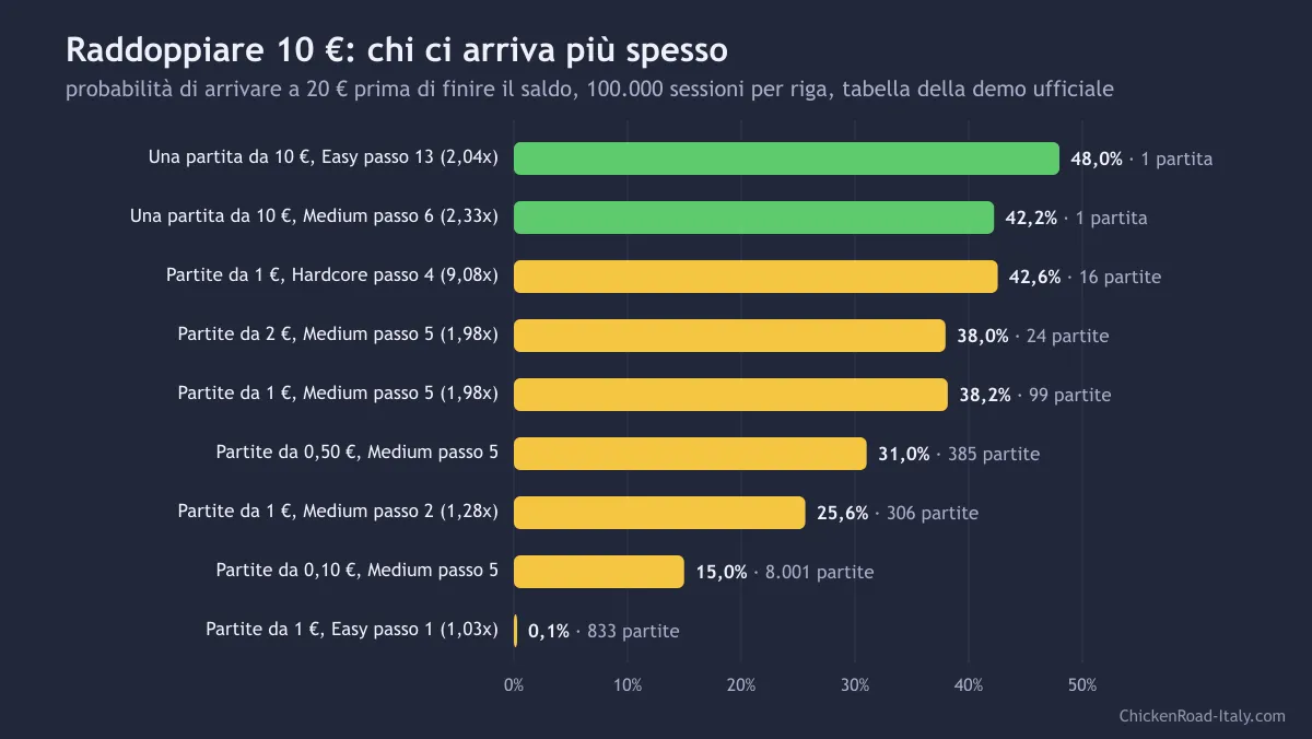 Grafico della probabilità di raddoppiare 10 euro su Chicken Road con diverse strategie