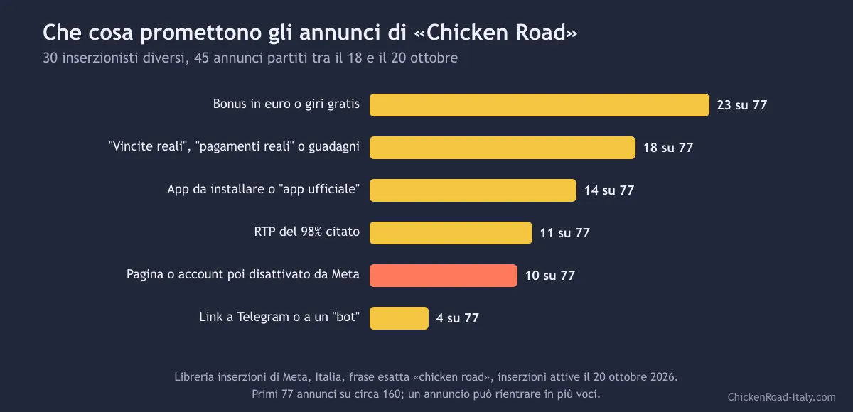 Grafico a barre di cosa promettono gli annunci di Chicken Road su Meta: bonus 23 su 77, vincite reali 18, app 14, RTP 98% 11, account disattivati 10, Telegram 4