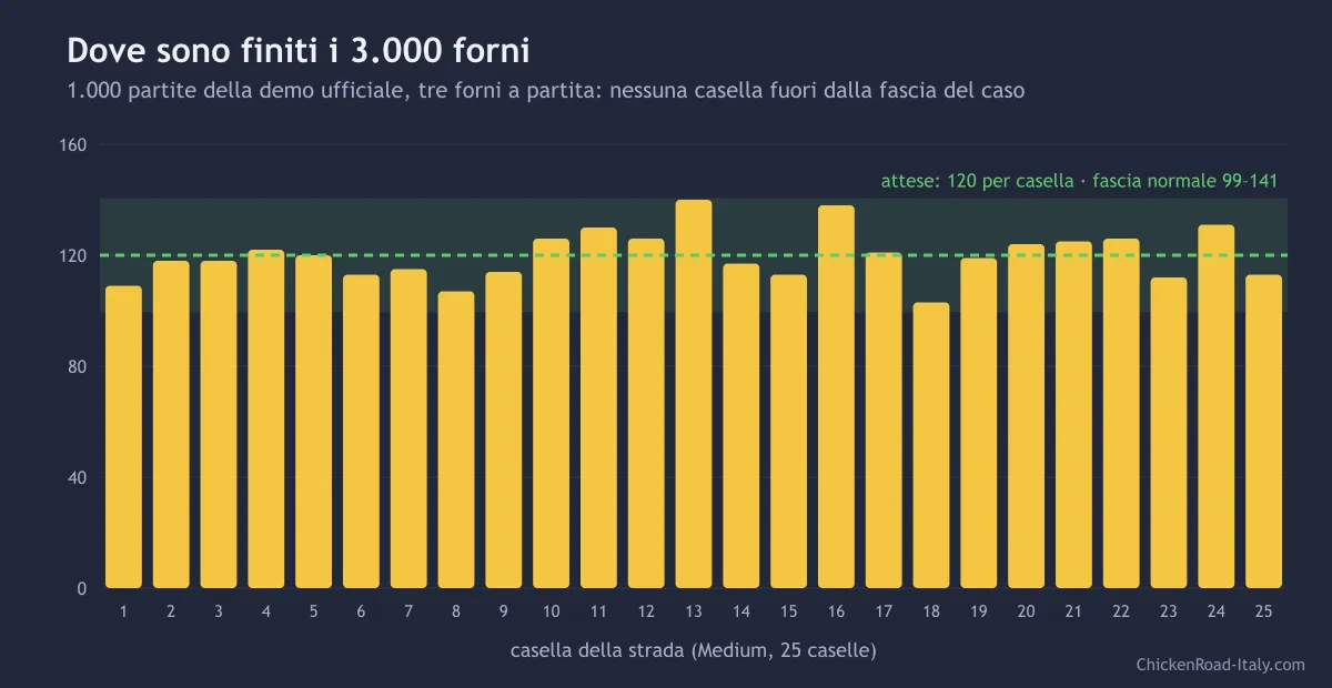 Grafico delle posizioni dei 3.000 forni sulle 25 caselle di Chicken Road, tutte dentro la fascia del caso