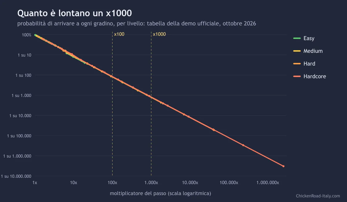 Grafico della probabilità di raggiungere ogni moltiplicatore di Chicken Road con le linee di x100 e x1000