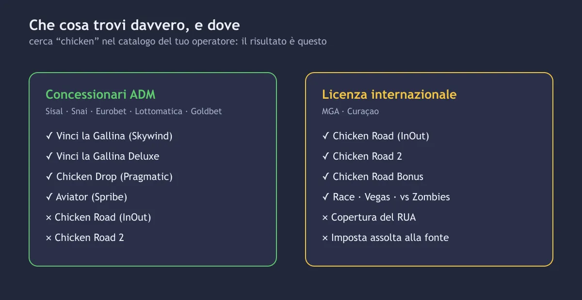 Confronto fra il catalogo dei concessionari ADM e quello dei casinò con licenza internazionale