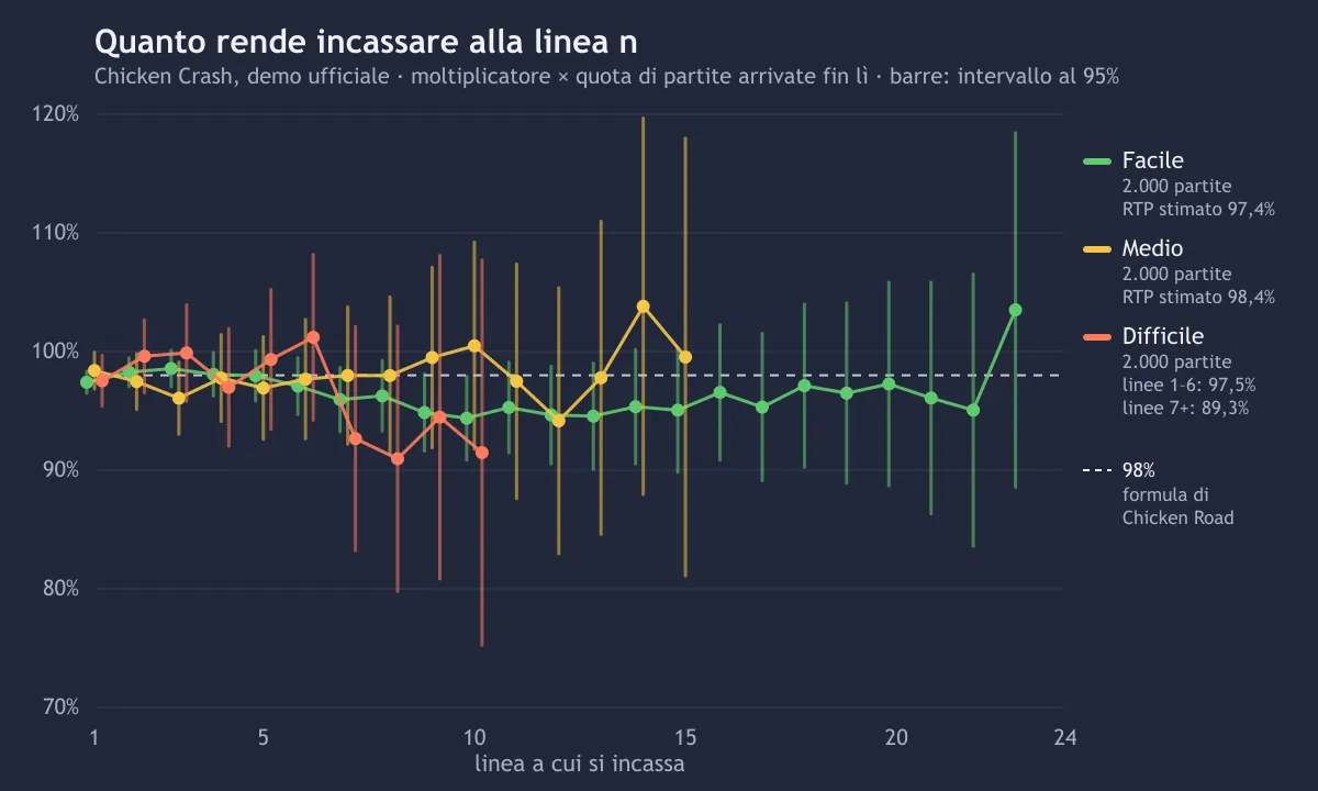 Grafico del rendimento misurato per linea di cash out nei tre livelli di Chicken Crash, con la linea del 98% come riferimento