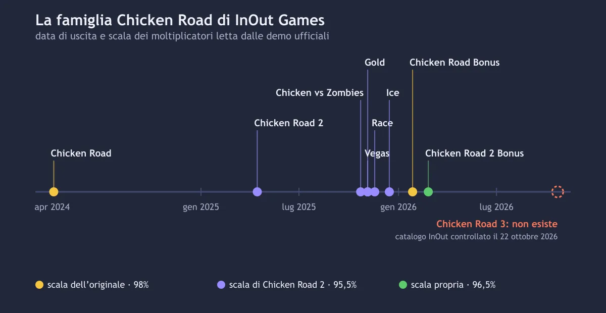 Linea del tempo delle versioni di Chicken Road di InOut Games dal 2024 al 2026: nessun Chicken Road 3