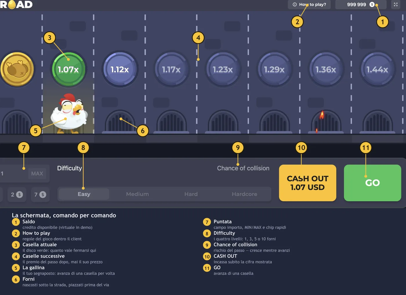 La schermata di Chicken Road con undici richiami numerati: saldo, casella attuale, gallina, forni, puntata, difficoltà, rischio, Cash Out e Go