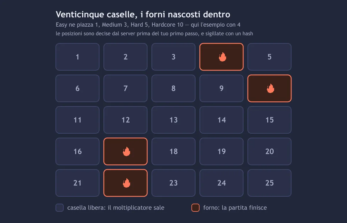 Diagramma delle 25 caselle di Chicken Road con quattro forni nascosti evidenziati in rosso