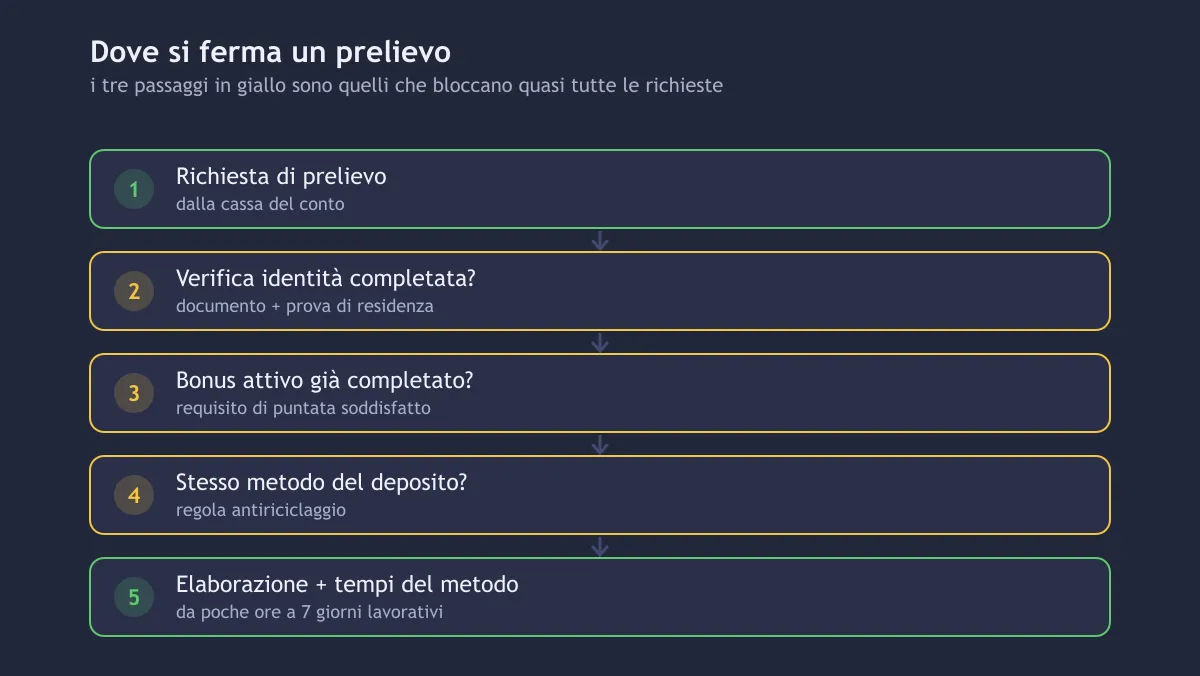 Diagramma dei passaggi in cui un prelievo può bloccarsi, con il bonus attivo evidenziato