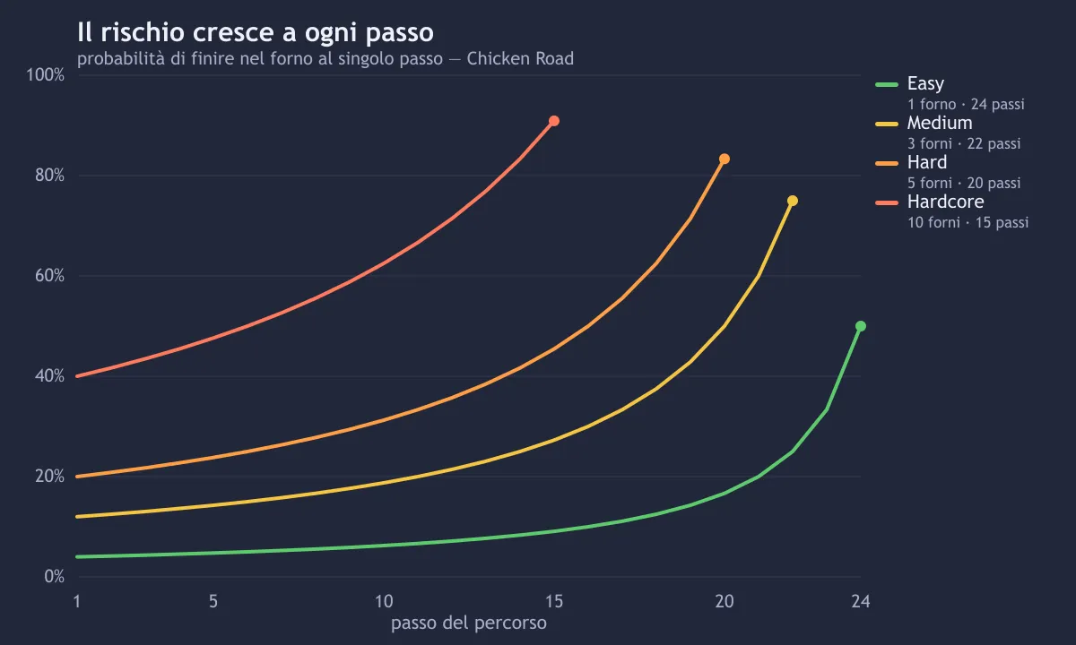 Grafico della probabilità di collisione a ogni passo nei quattro livelli di Chicken Road