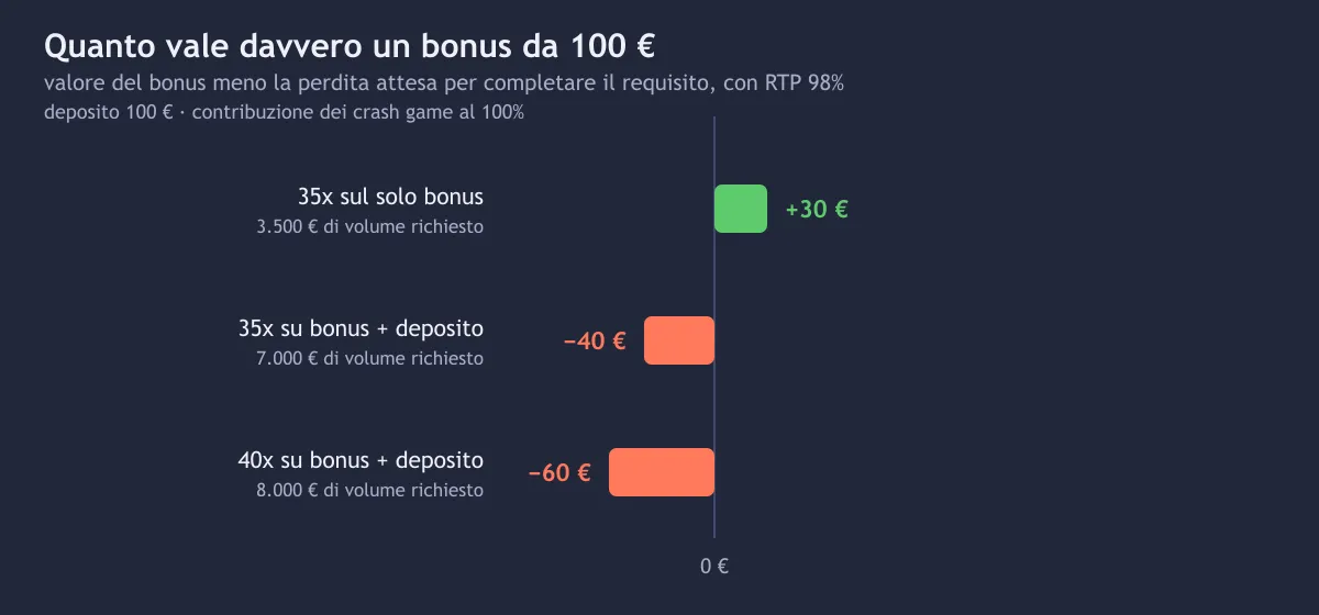 Grafico del valore reale di un bonus da 100 euro secondo il requisito di puntata applicato